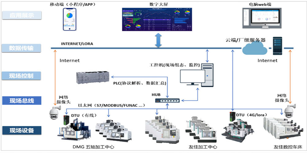 机加厂数字化监控MES系统